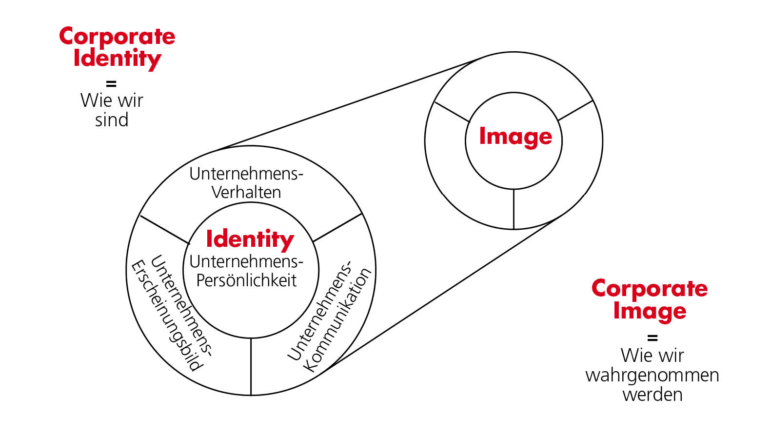 Markenbaukasten/corporate identity/corporate image